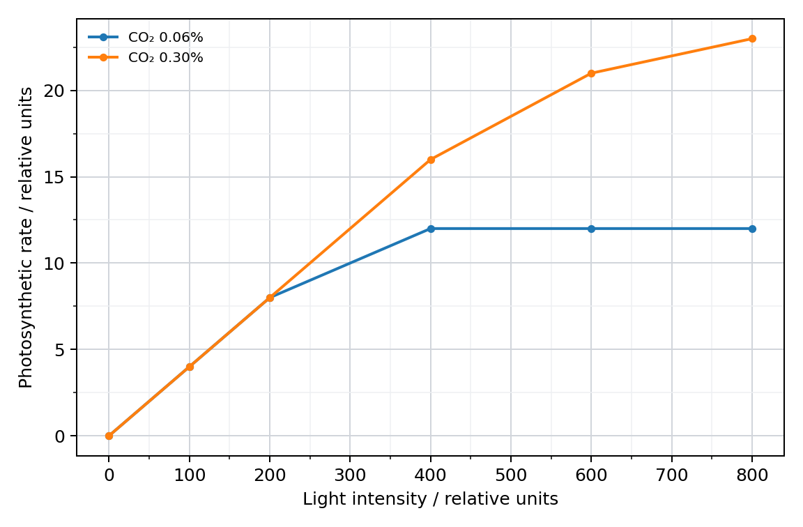 Two light-response curves