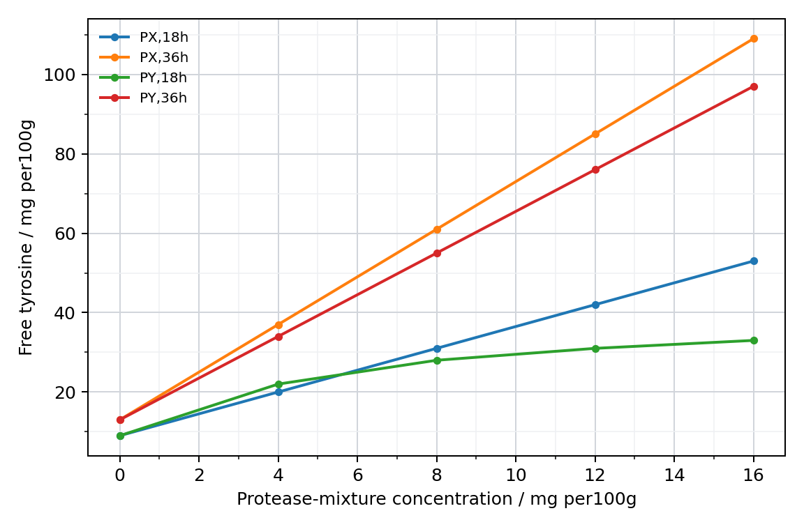 Tyrosine after protease treatment