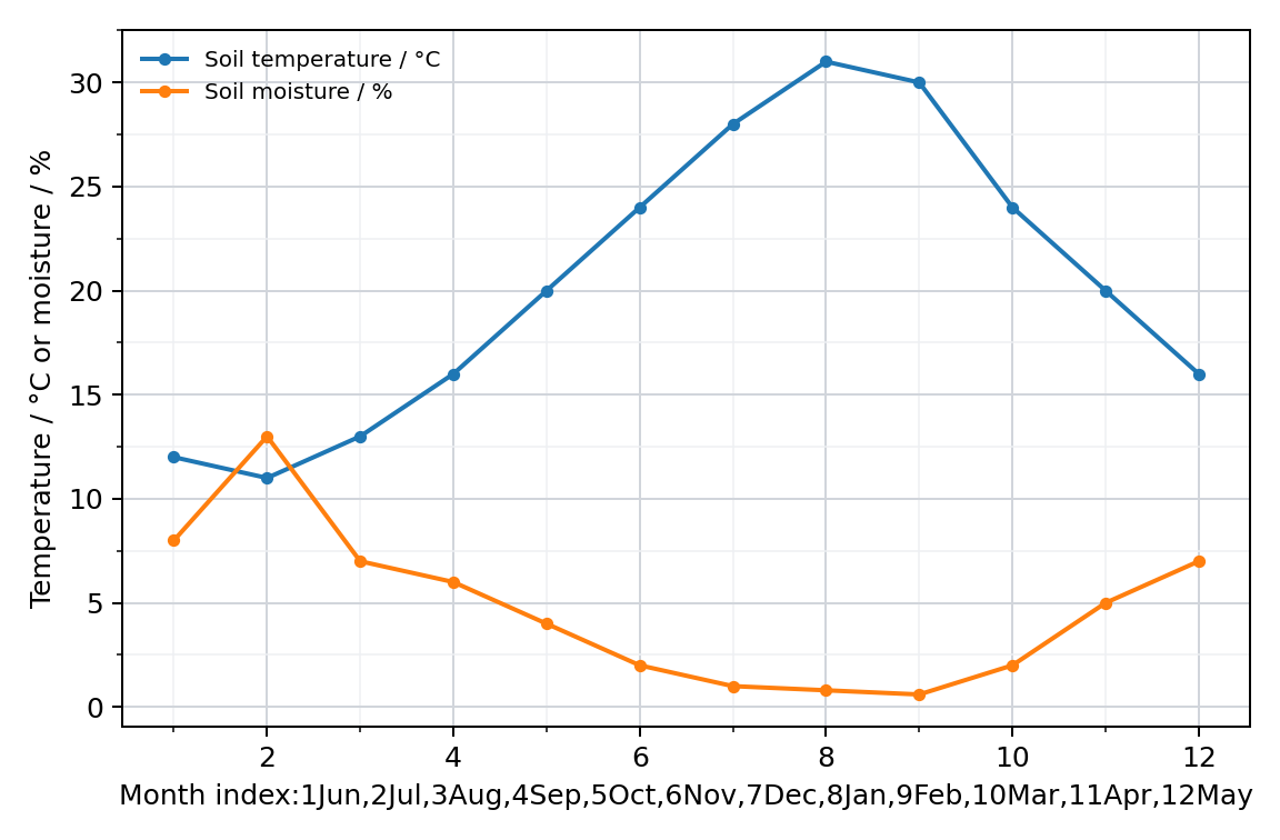 Seasonal soil conditions