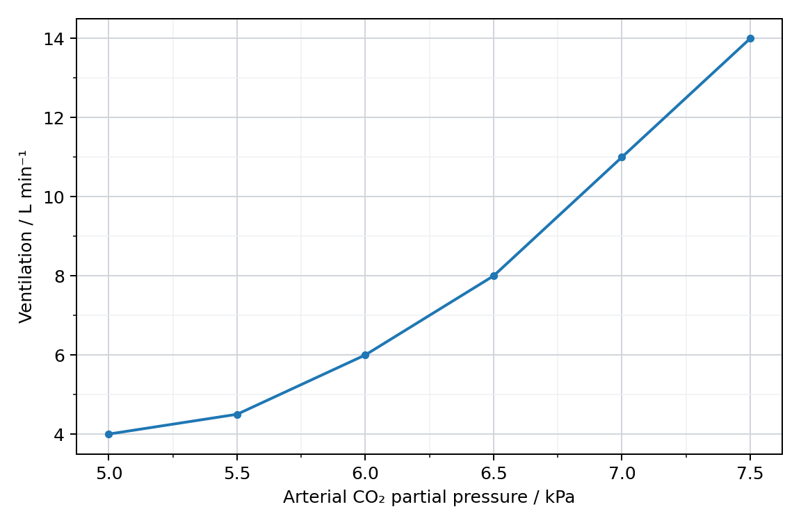 Ventilation and blood carbon dioxide