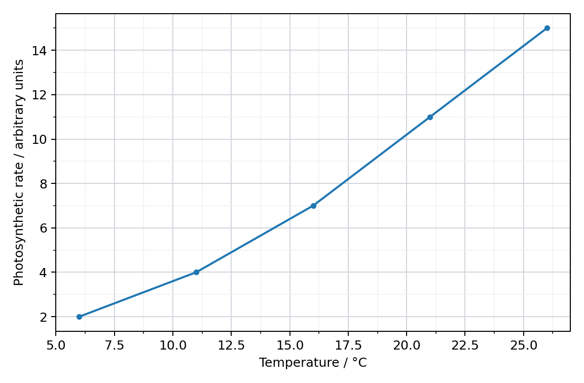 Initial temperature-response measurements