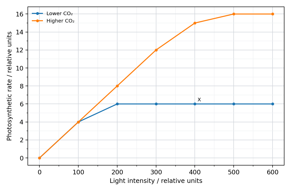 Light-response curves