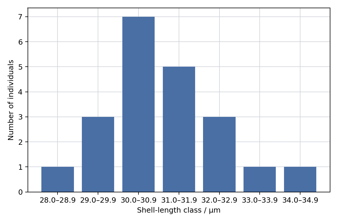 Shell-length frequency distribution