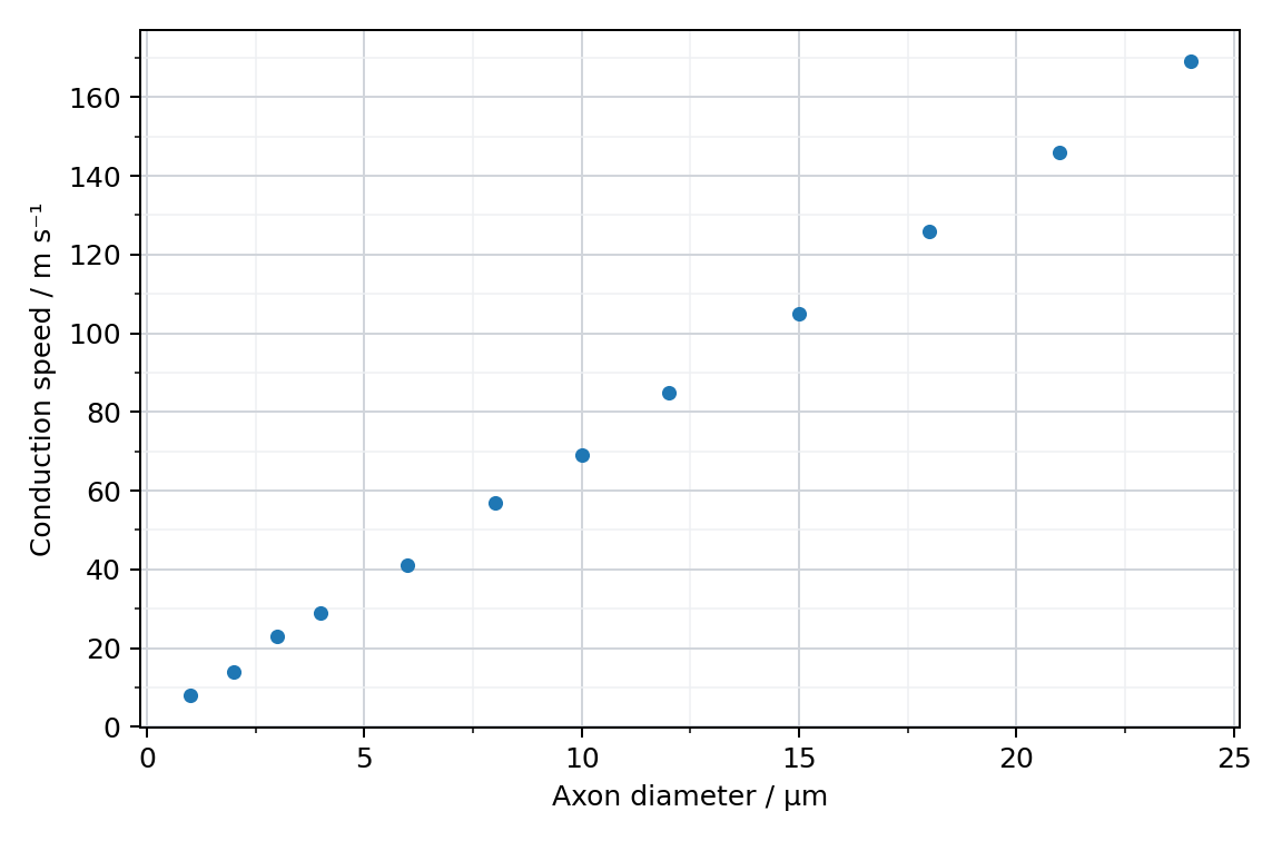 Conduction speed and axon diameter