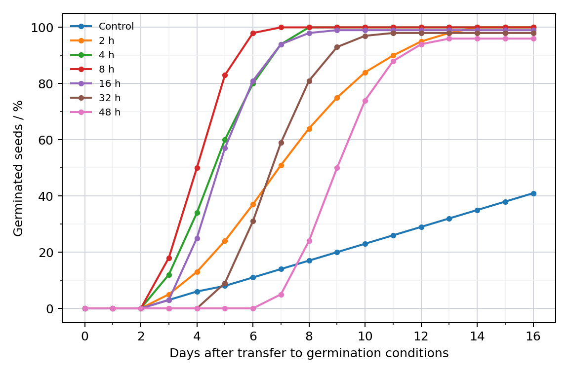 Germination after different treatment durations