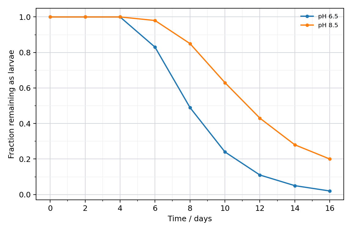 Larval development at two pH values