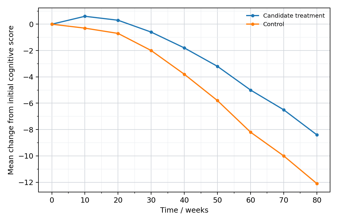 Cognitive-score changes during a model trial
