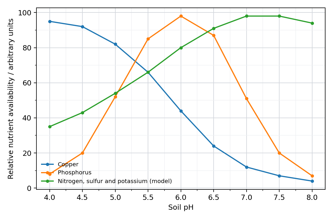 Soil pH and availability of nutrients