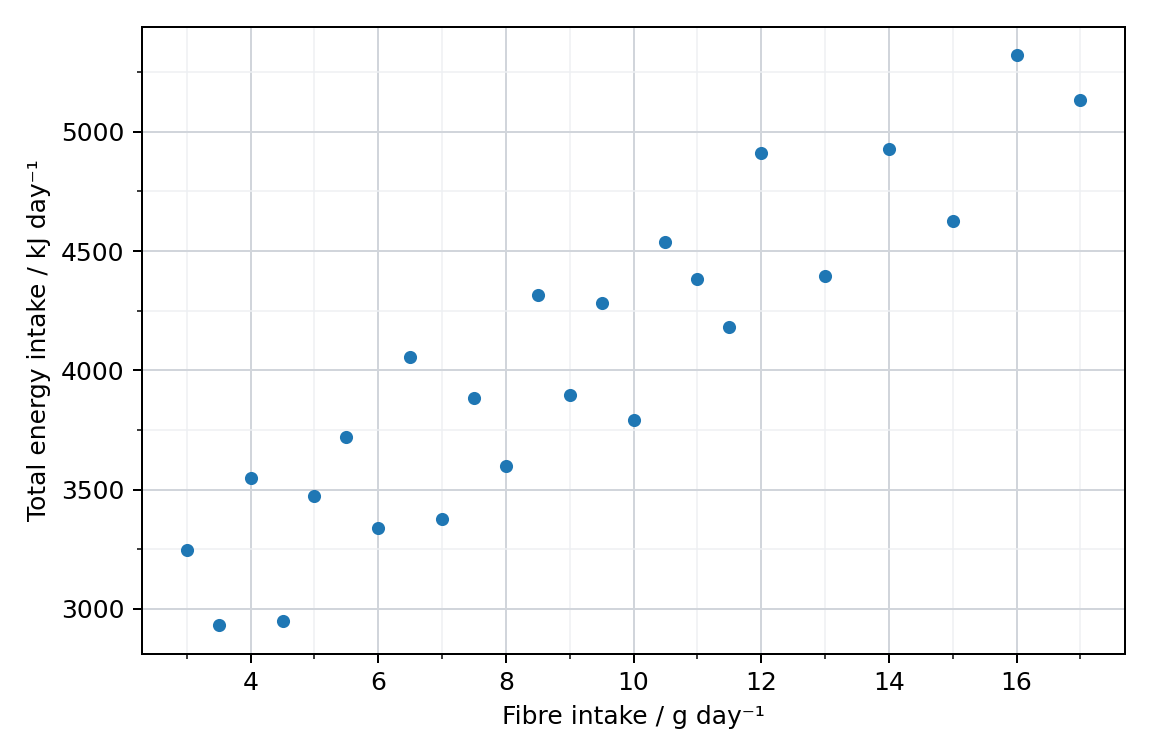 Fibre intake and total dietary energy
