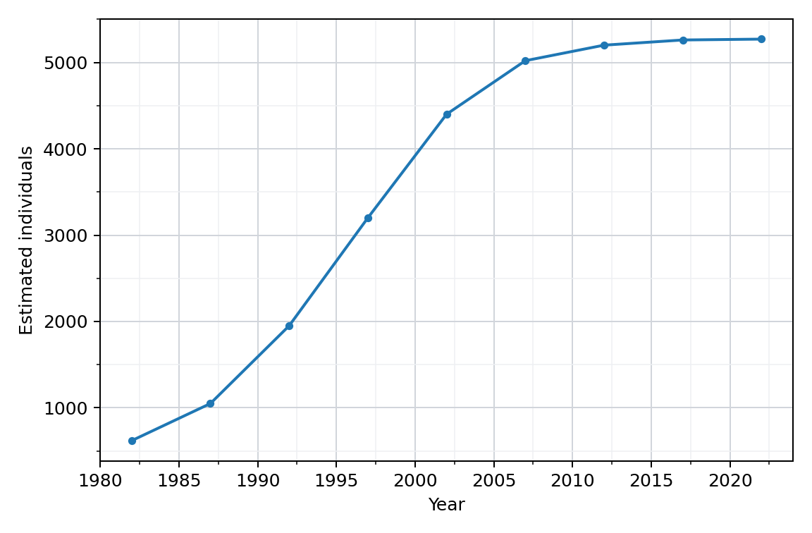 A population approaching a stable upper level