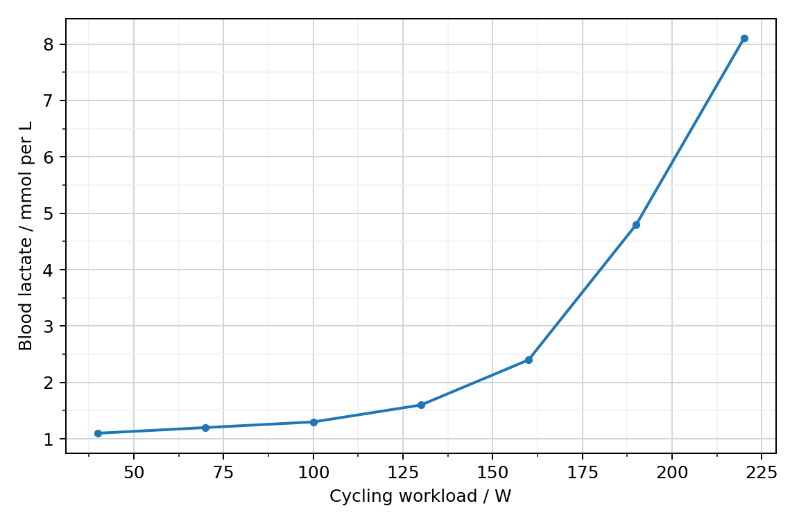 Blood lactate during progressively harder exercise