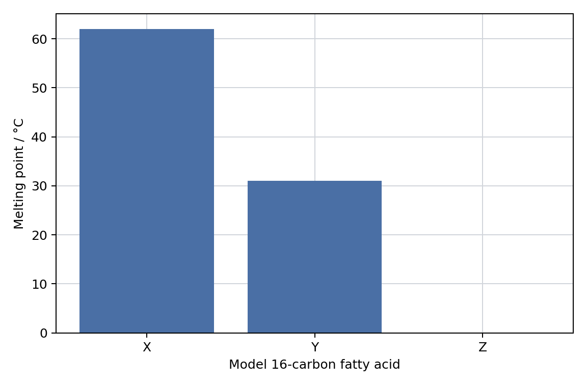 Three fatty-acid melting points
