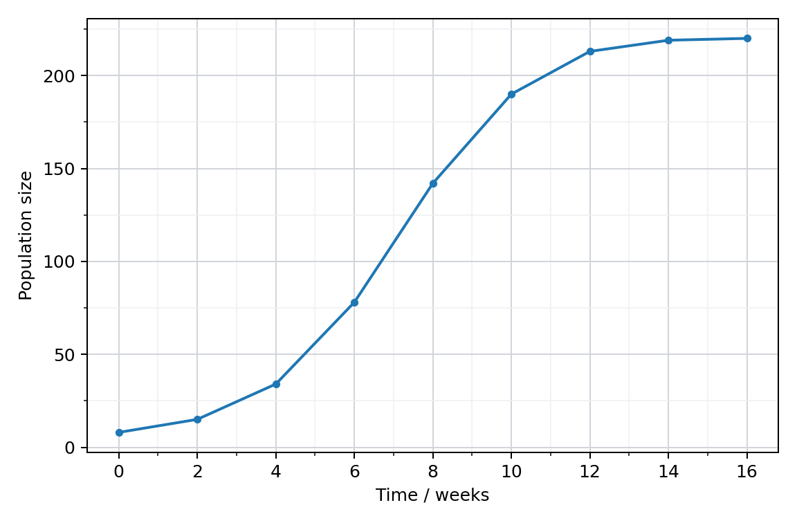 Population change over sixteen weeks