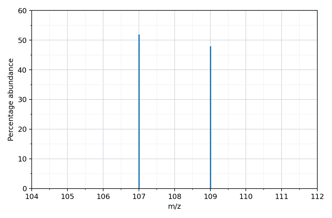 mass spectrum of silver: relative abundance in % against m/z, two vertical lines
