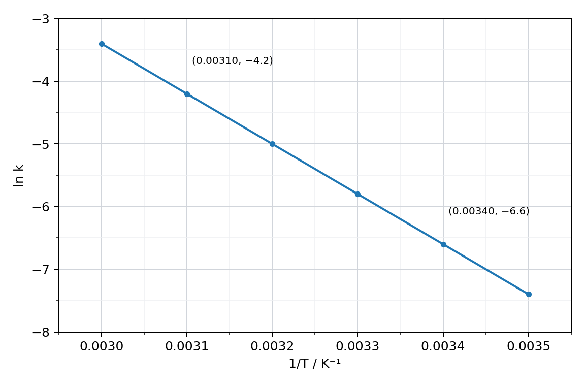straight line on a graph of ln k against 1/T in K⁻¹; two points on the line are marked and labelled (0.00310, −4.2) and (0.00340, −6.6)