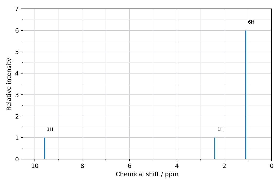 low-resolution 1H NMR spectrum, signals plotted against chemical shift in ppm