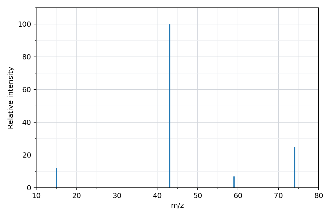 mass spectrum, relative intensity against m/z