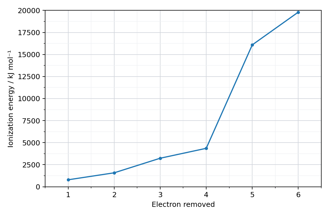 graph of ionization energy in kJ per mole (0 to 20 000) against the number of the electron removed (1 to 6)
