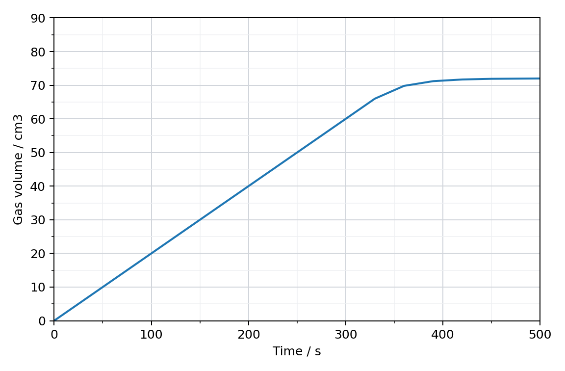graph of the volume of hydrogen in cm3 against time in s for the reaction of zinc with excess hydrochloric acid