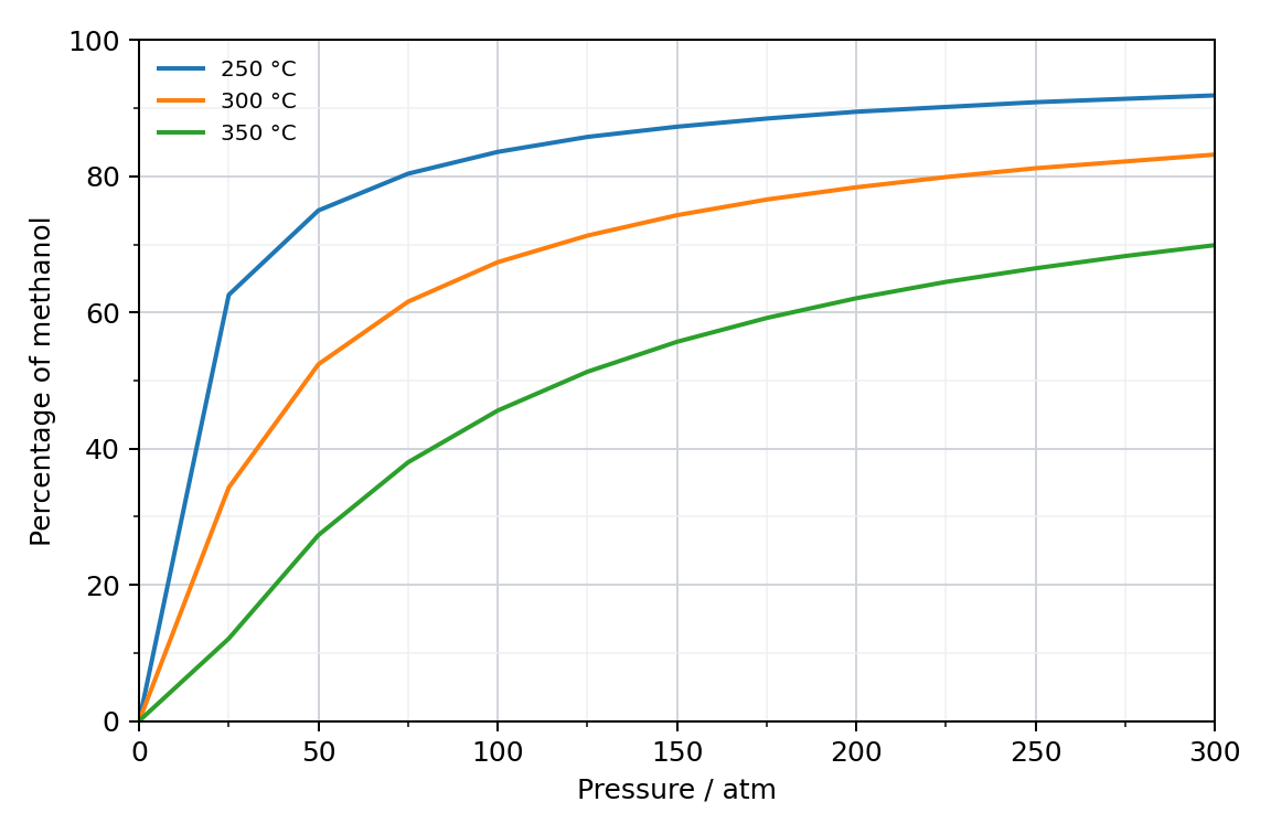 graph of percentage of methanol at equilibrium against pressure in atm, with three curves for 250 °C, 300 °C and 350 °C