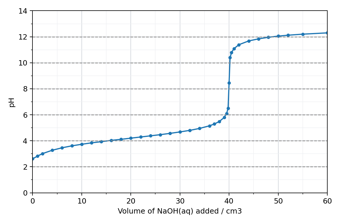 titration curve of a weak acid with sodium hydroxide solution: pH against volume of NaOH(aq) added in cm3