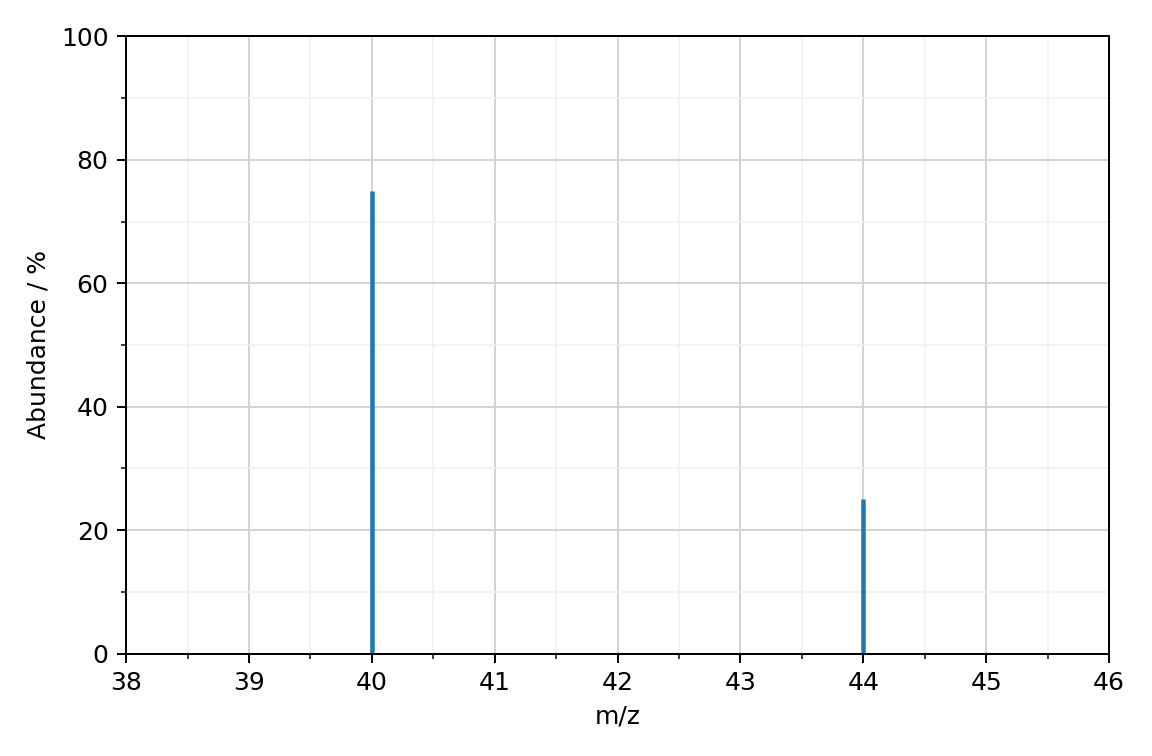 mass spectrum of an element, relative abundance against m/z, with two lines