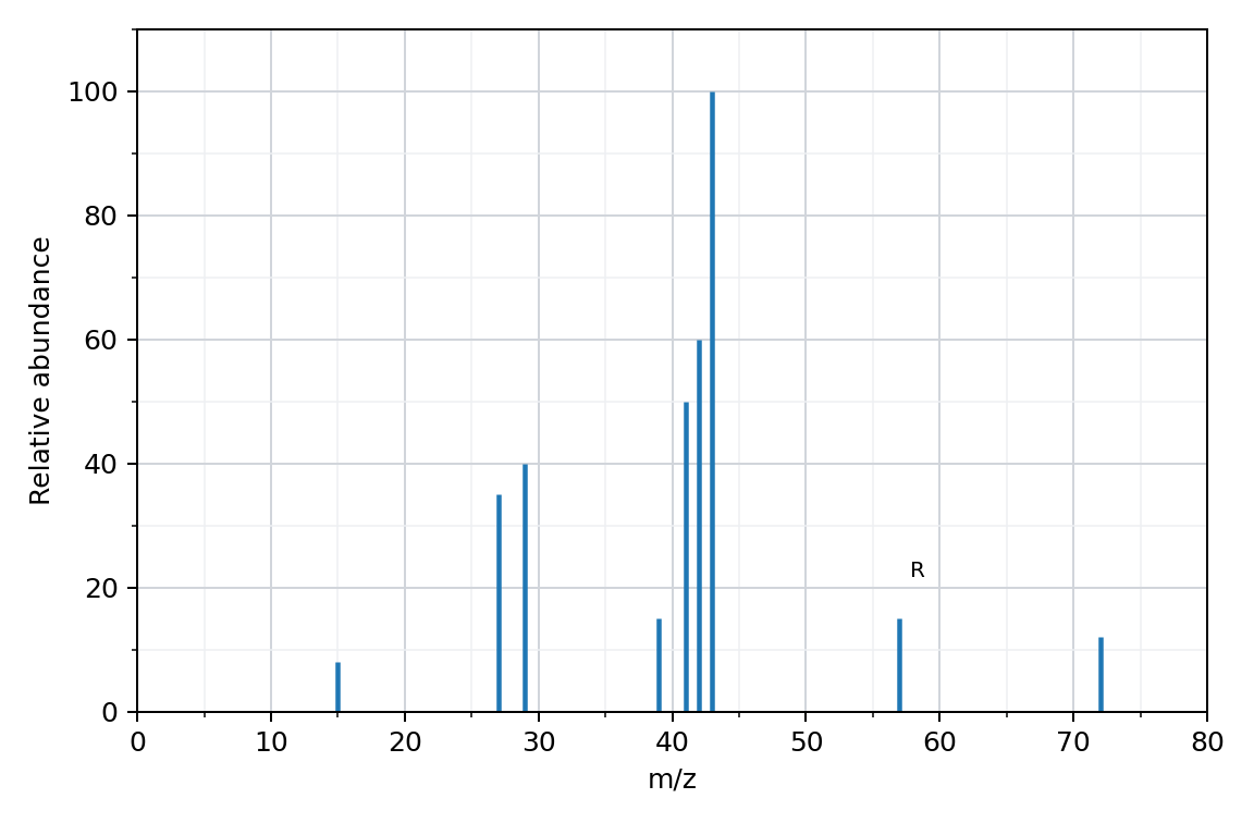 mass spectrum of pentane, relative abundance against m/z, with one peak labelled R