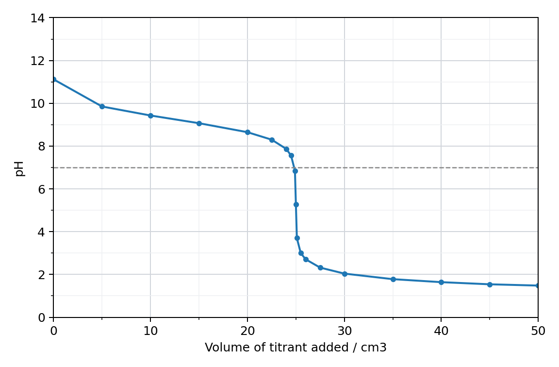 titration curve of pH (0 to 14) against volume of titrant added in cm3 (0 to 50), with a dashed line at pH 7