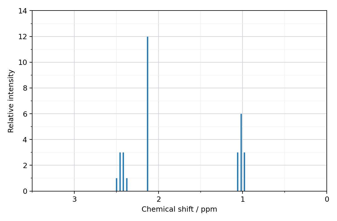 high resolution 1H NMR spectrum, signals plotted against chemical shift in ppm