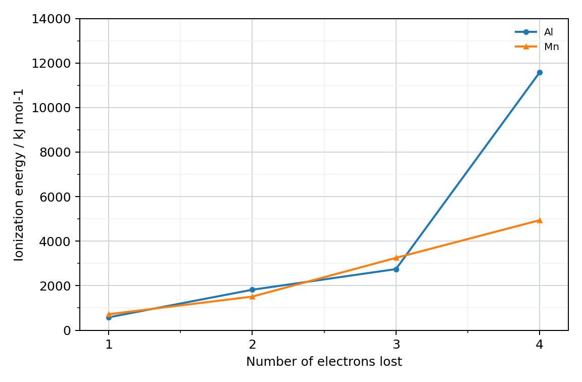 graph of ionization energy in kJ per mol against number of electrons lost (1 to 4) for aluminium and manganese