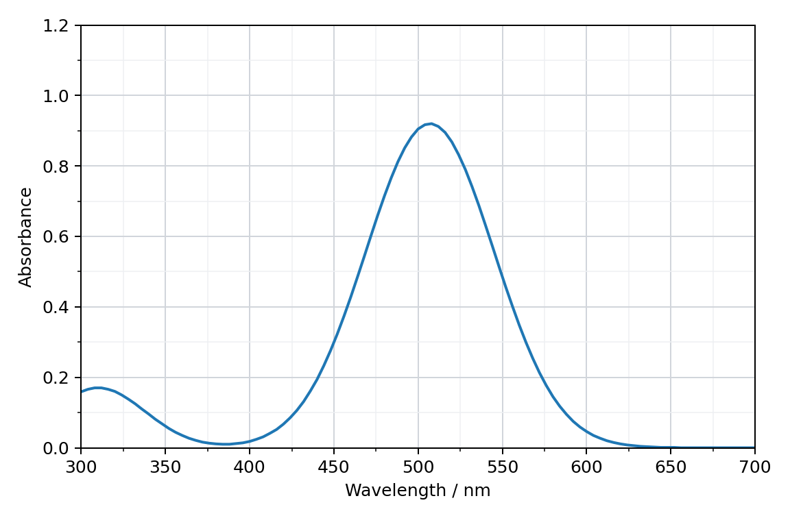 absorption spectrum of methyl orange in acidic solution, absorbance against wavelength from 300 nm to 700 nm
