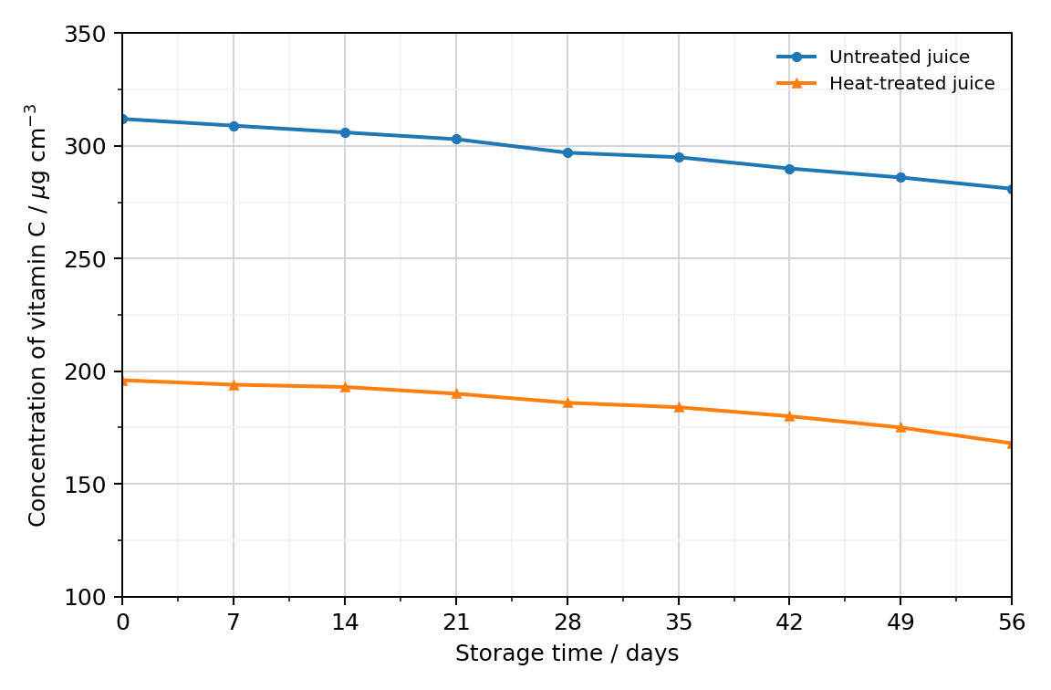 line graph of vitamin C concentration in micrograms per cubic centimetre against storage time from 0 to 56 days, with one line for untreated juice and one for heat-treated juice