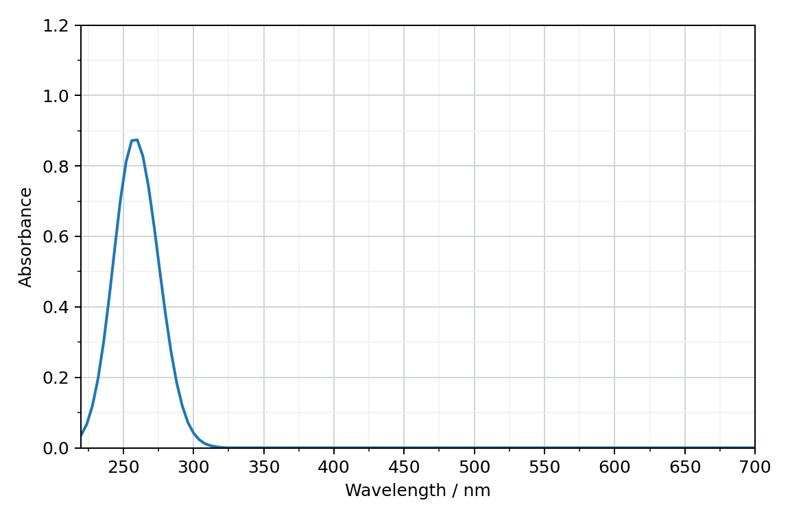 absorption spectrum of a dilute aqueous solution of sorbic acid, absorbance against wavelength from 220 nm to 700 nm