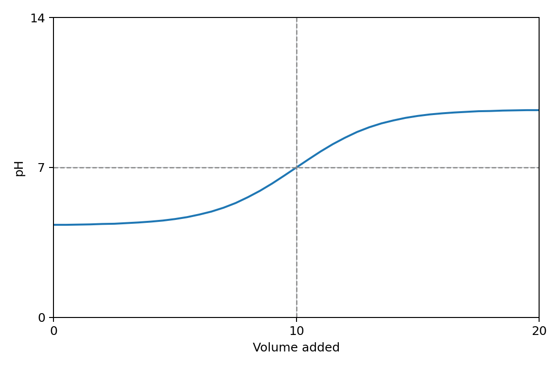 pH curve of a titration, pH measured with a pH meter against volume of titrant added