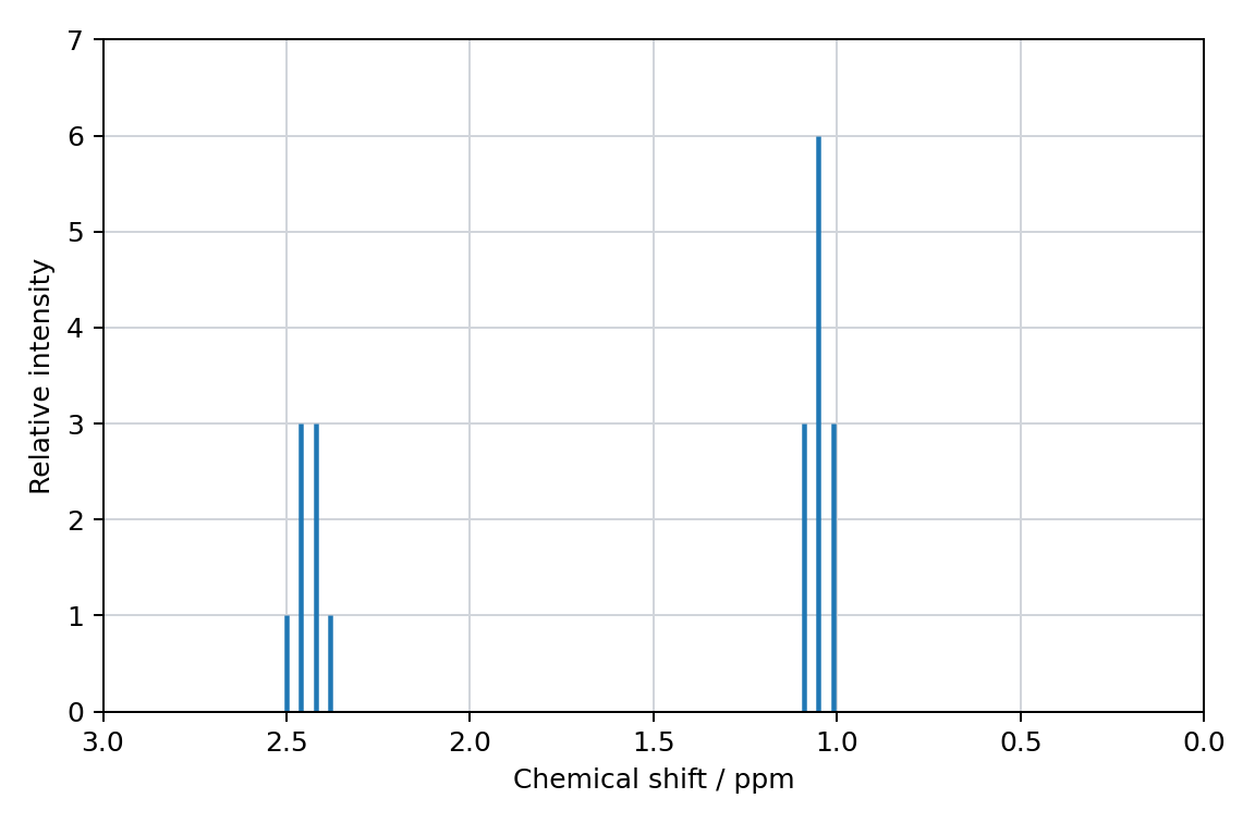 high resolution 1H NMR spectrum, signals plotted against chemical shift in ppm