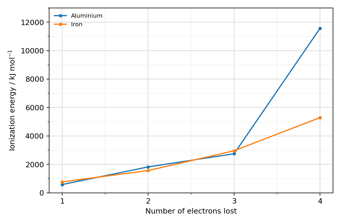 graph of ionization energy in kJ per mol against the number of electrons lost (1 to 4) for aluminium and iron