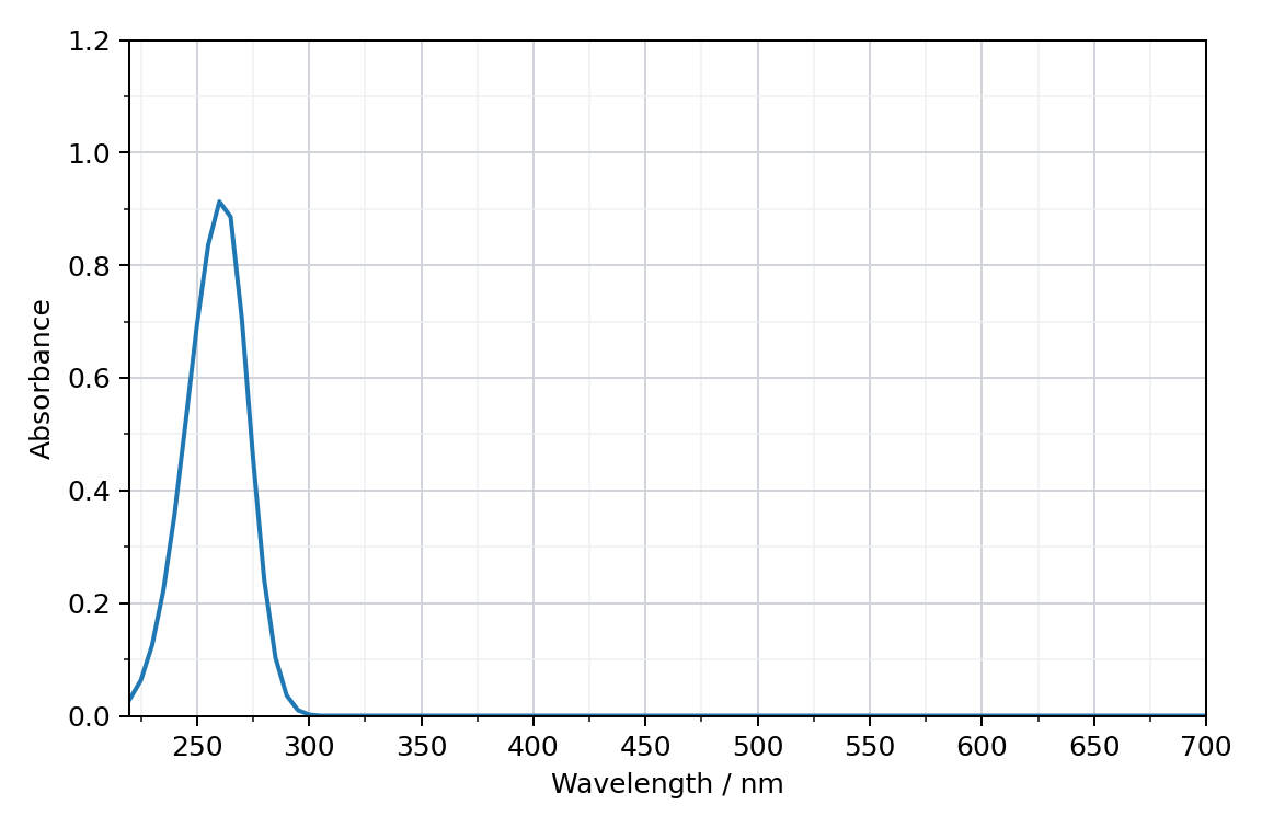 absorption spectrum of a vitamin C solution, absorbance against wavelength from 220 to 700 nm
