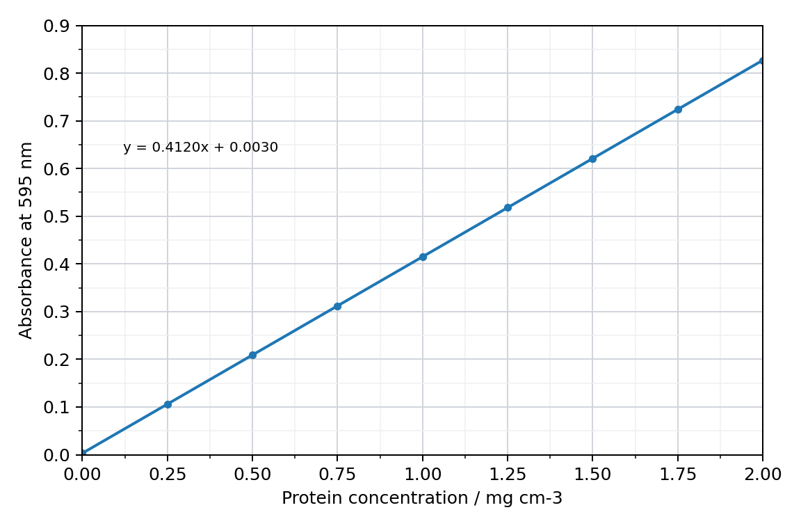 calibration line of absorbance at 595 nm against protein concentration, labelled with its equation