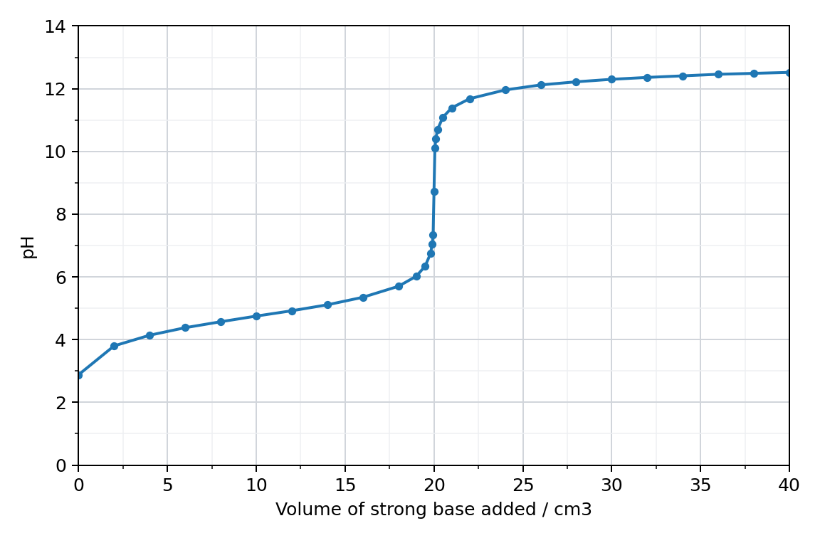 pH curve of the titration of a weak monoprotic acid with a strong base, pH against volume of base added in cm3