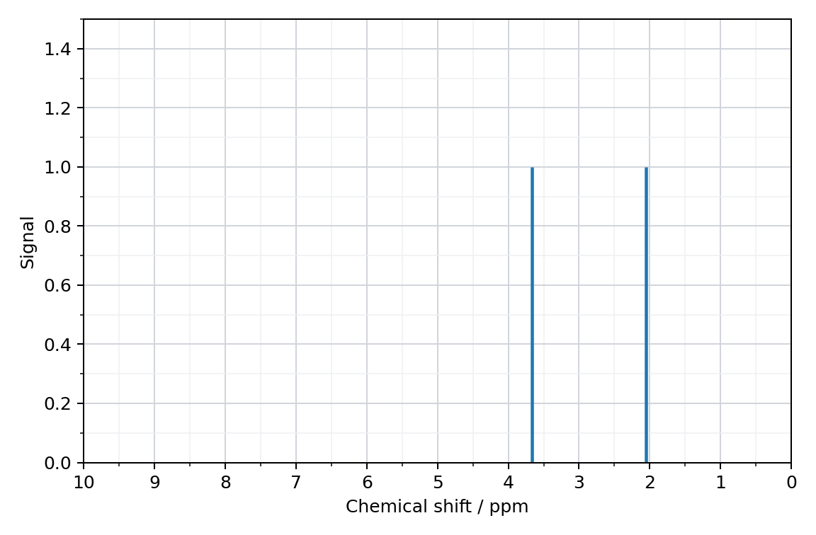1H NMR spectrum with two signals, on a chemical shift axis running from 10 to 0 ppm