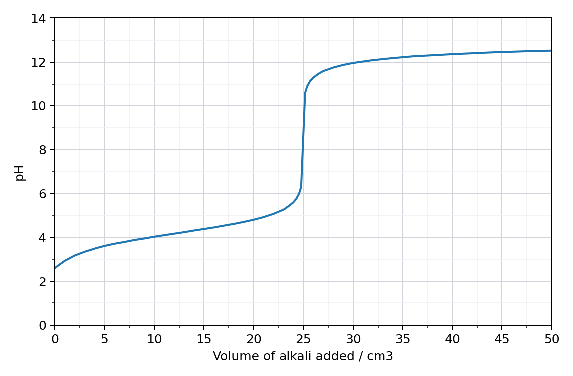 titration curve, pH against volume of alkali added in cm3, for a weak acid HA and a strong base