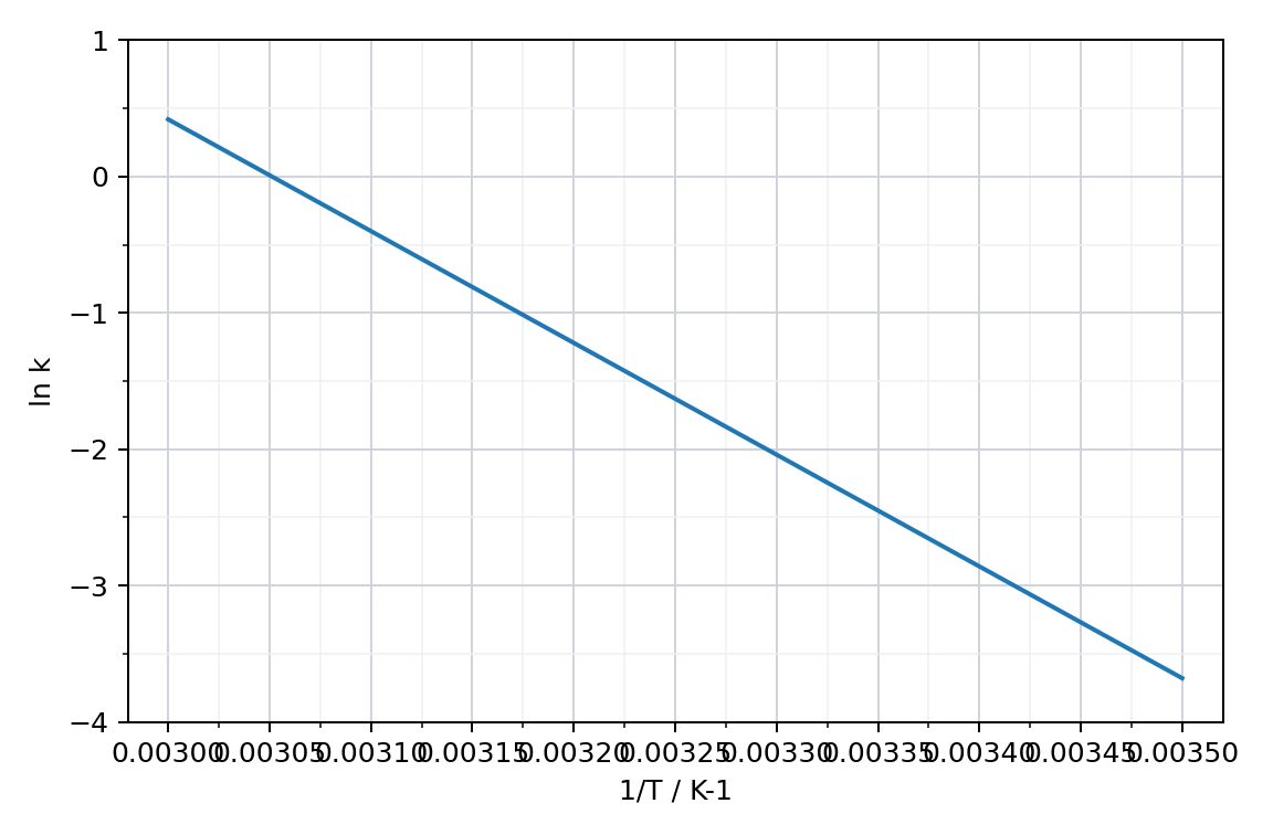 graph of ln k (vertical axis) against 1/T in K-1 (horizontal axis) for the alkaline hydrolysis of ethyl ethanoate, a straight line with negative gradient