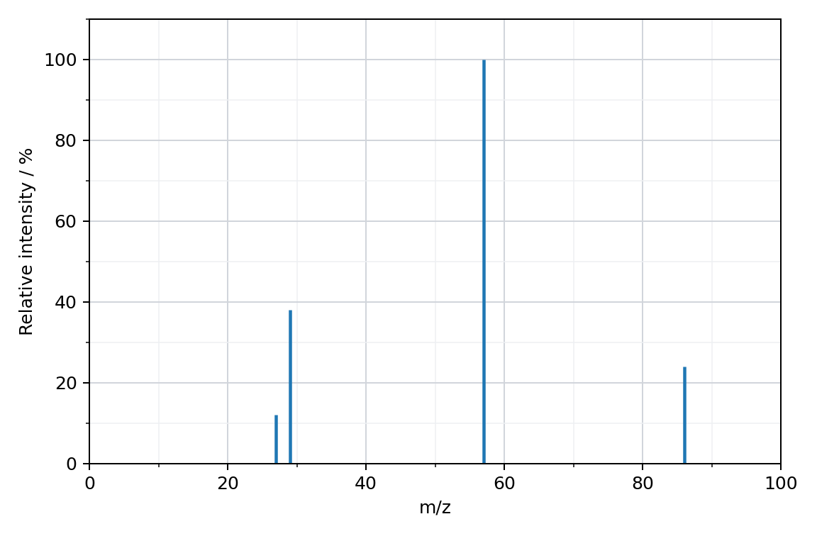 mass spectrum with peaks at m/z 27, 29, 57 and 86