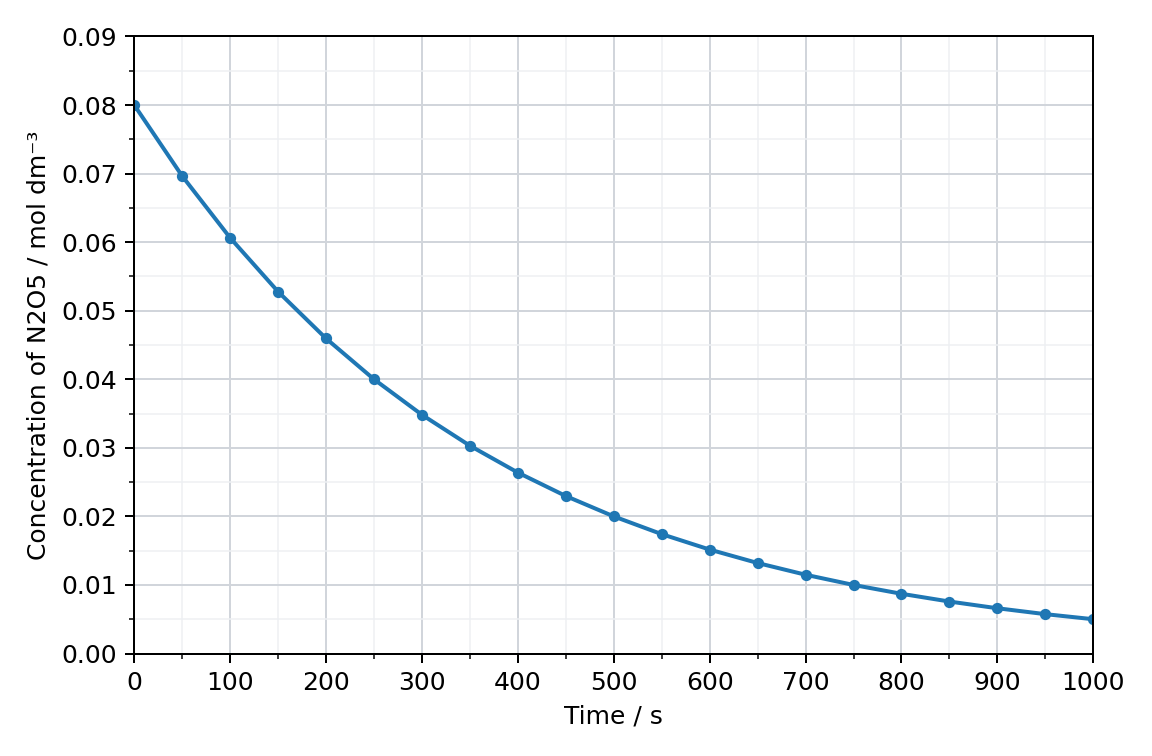 graph of the concentration of N2O5 in mol per dm3 against time in s, a smooth falling curve