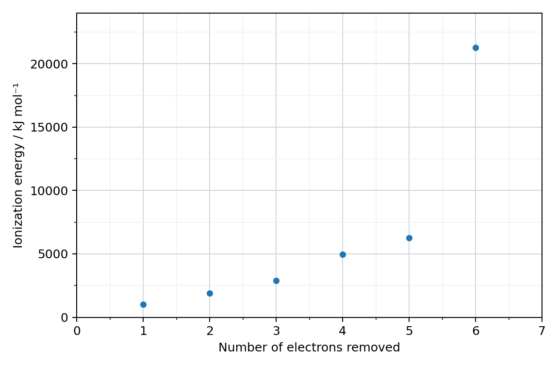 scatter graph of ionization energy against number of electrons removed for six electrons