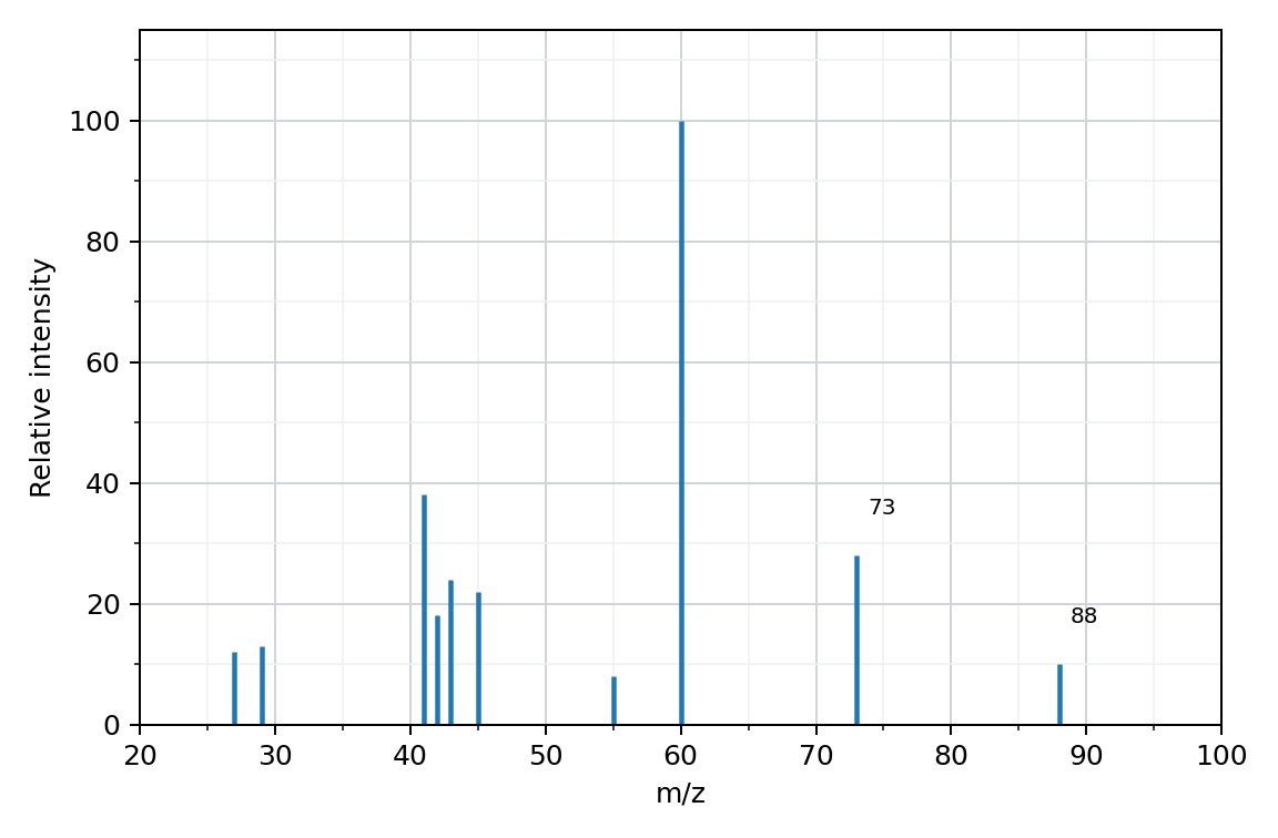 mass spectrum of X, relative intensity against m/z, with the peaks at m/z 88 and m/z 73 labelled