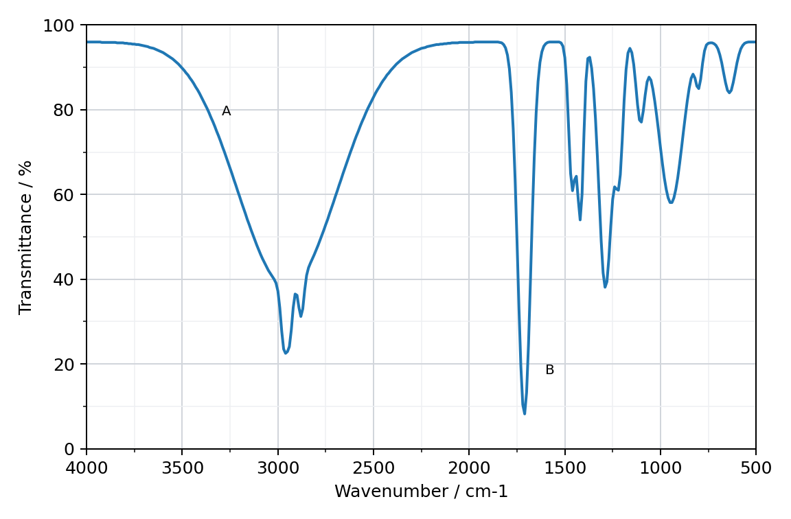 infrared spectrum of X, transmittance against wavenumber, with two absorptions labelled A and B