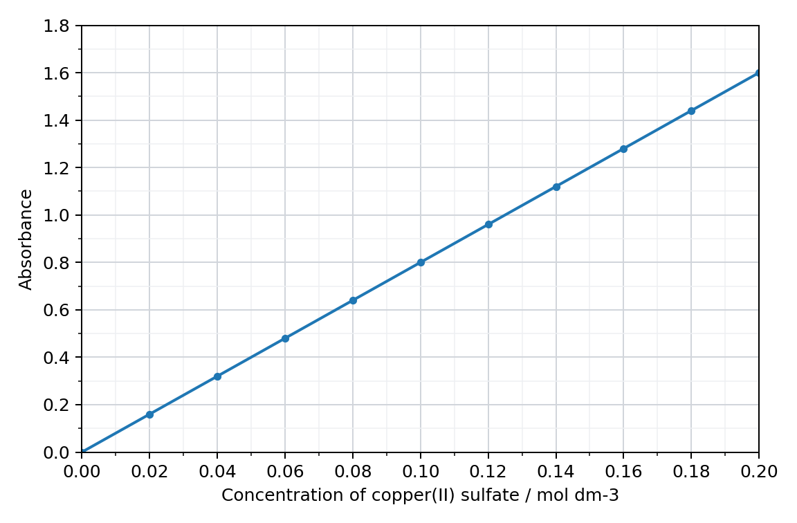 graph of absorbance against concentration of copper(II) sulfate solution, a straight line through the origin