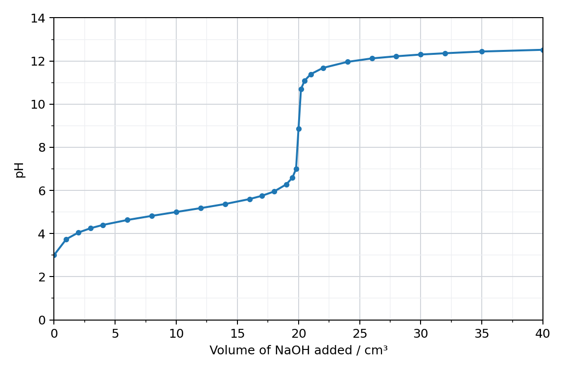 titration curve of pH against the volume of sodium hydroxide added
