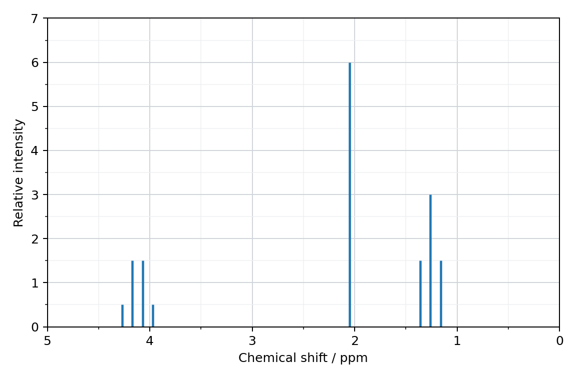 high-resolution proton NMR spectrum, relative intensity against chemical shift in ppm